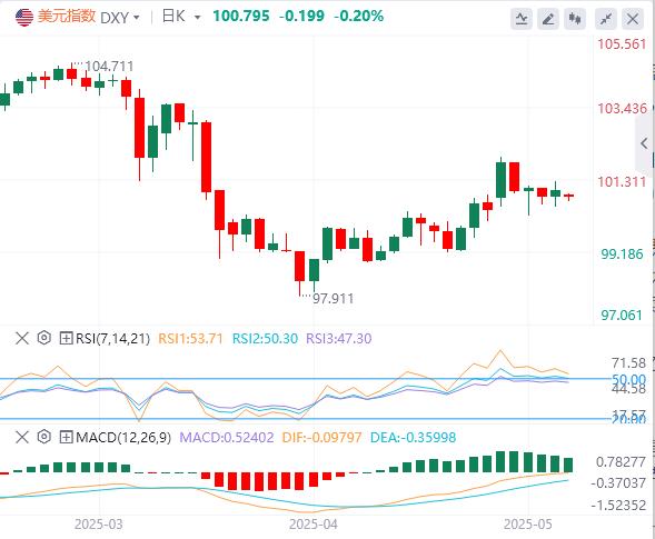 The US dollar index net bulls, ending with 5 consecutive declines. The bulls surged. Can these points help them continue their rebound?(图1)