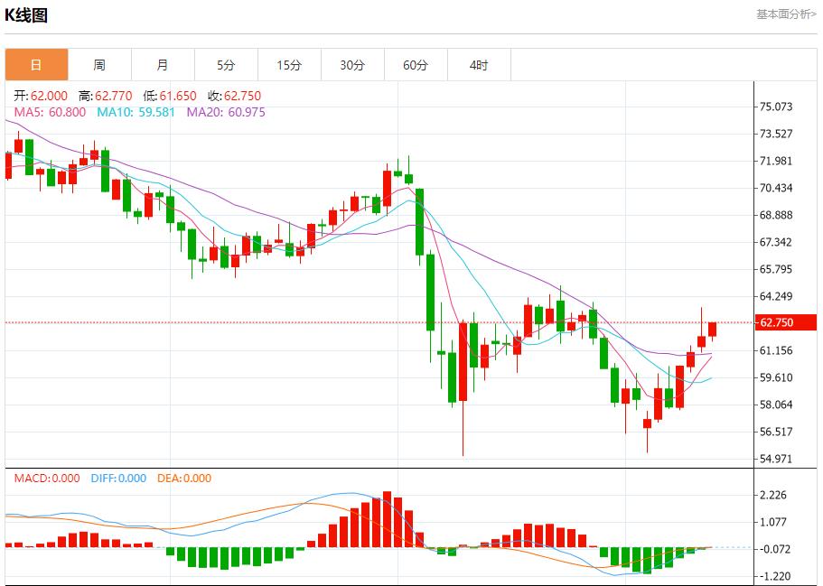 The cost of euro corporate bond insurance fell, analysis of short-term trends of spot gold, silver, crude oil and foreign exchange on May 13(图5)