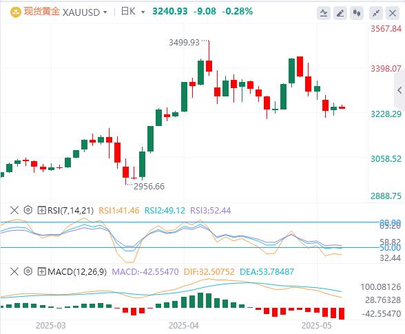The US CPI annual rate fell unexpectedly in April, and gold recovered the 3250 mark!(图4)