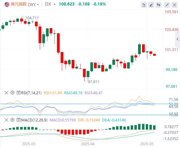 Trade negotiation dividends fade, the US index shows fatigue!(图1)