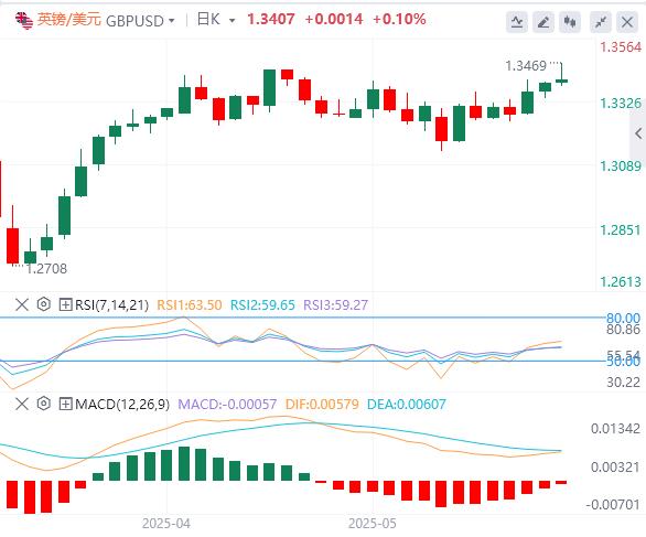 The dollar continues to decline, pound rises due to high UK inflation(图2)