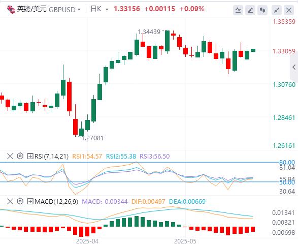 Retail sales growth in the United States slowed down in April, with gold rebounding nearly 2%!(图3)