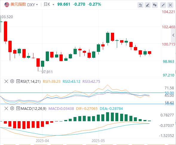 Is the US dollar 100 mark a iron top? Weakness spreads across the U.S. assets(图1)