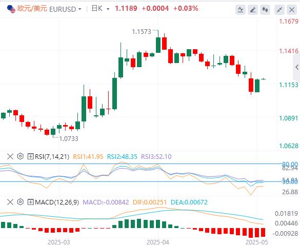 The US CPI annual rate fell unexpectedly in April, and gold recovered the 3250 mark!(图2)