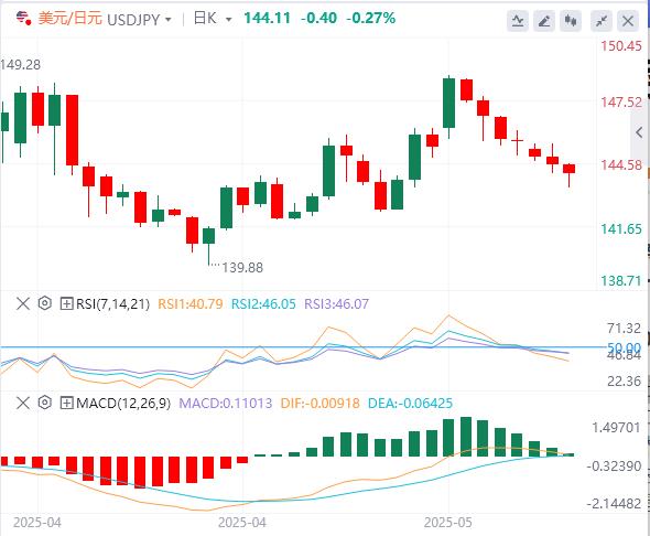 The dollar continues to decline, pound rises due to high UK inflation(图3)