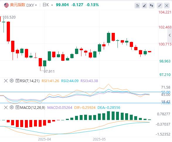 The dollar index rebounded, gold fell behind the 3300 mark again(图1)