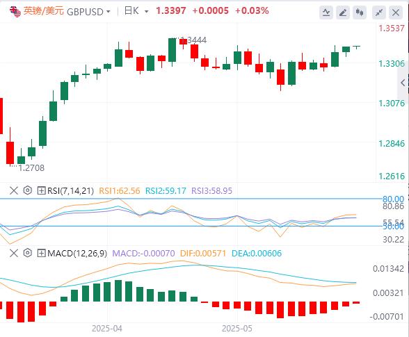 The dollar index continues to weaken, and gold touches the $3,300 mark(图3)