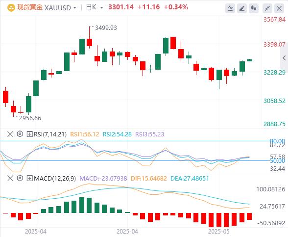 The dollar index continues to weaken, and gold touches the $3,300 mark(图4)
