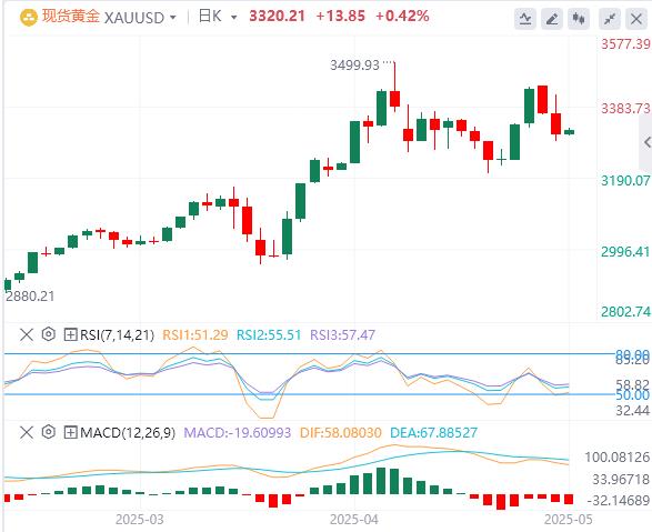 Britain and the United States reach breakthrough trade agreement, Bank of England cuts interest rates by 25 basis points(图4)