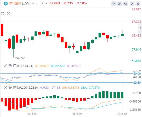 The dollar index continues to weaken, and gold touches the $3,300 mark(图5)