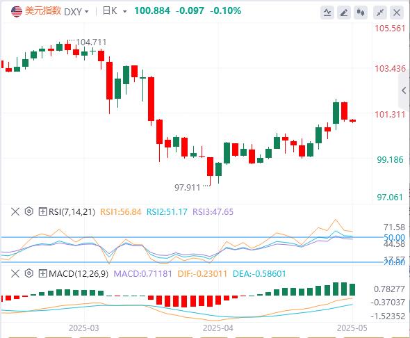 CPI continues to cool down and promote US dollar bulls to take profits, European and American pullbacks may welcome a good opportunity to buy(图1)