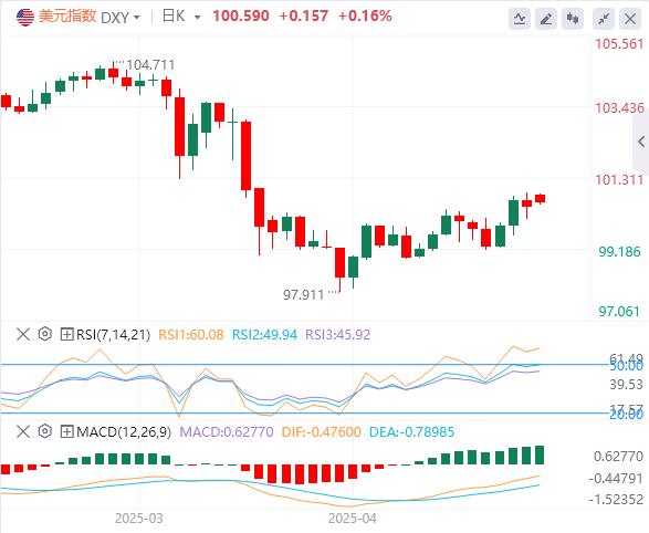 The dollar has begun to recover due to trade negotiations, and it will take some time to return to the throne of risk-averse(图1)