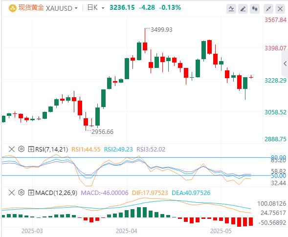 Retail sales growth in the United States slowed down in April, with gold rebounding nearly 2%!(图4)