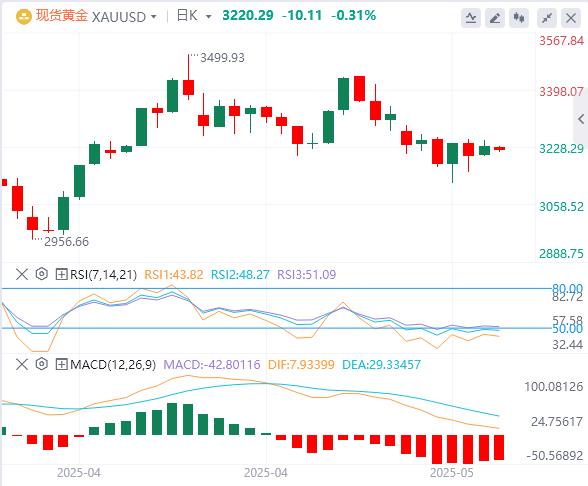 The US dollar index temporarily holds the 100 mark, and US bonds have all emerged from a V-shaped market!(图4)