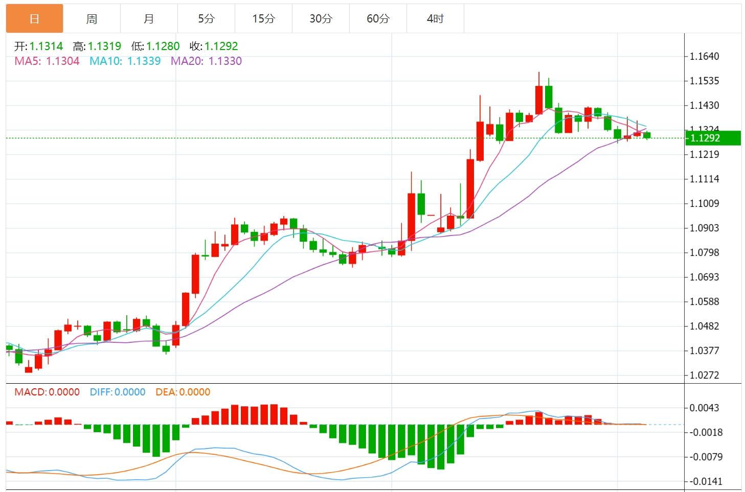 The dollar index is expected to test the 100 mark, and the market turns to focus on Fed interest rate decisions(图2)