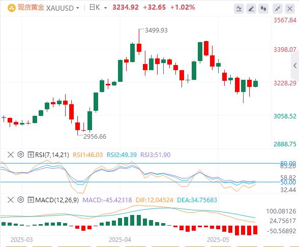 The global market changed overnight! US credit collapses gold rushes 3240(图4)