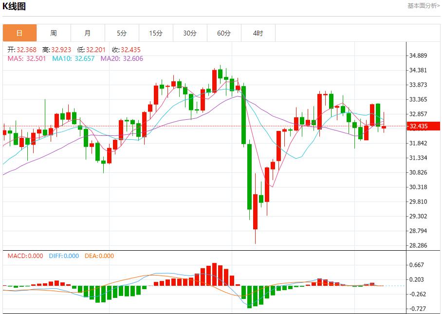 Bank of England cut interest rates to support the economy, analysis of short-term trends of spot gold, silver, crude oil and foreign exchange on May 8(图4)