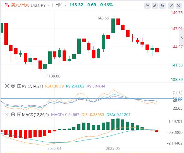 Gold prices approach two-week highs in U.S. fiscal concerns put pressure on the dollar(图3)