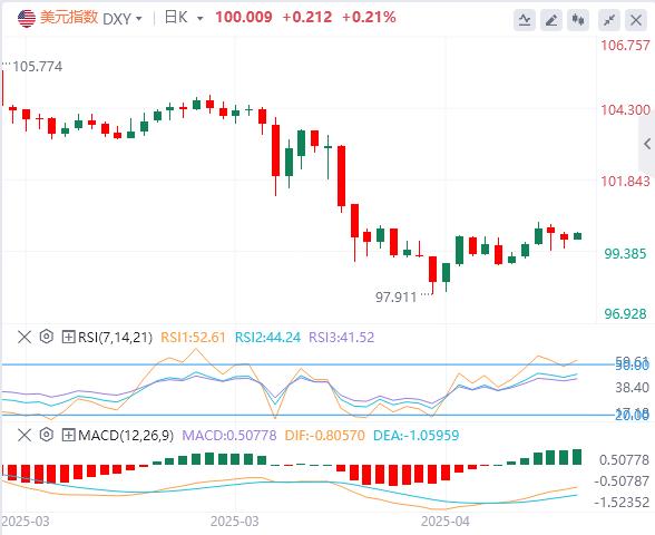 US index rebounds to around $100, US refuses to exempt 10% of its reciprocal tariffs on Japan(图1)