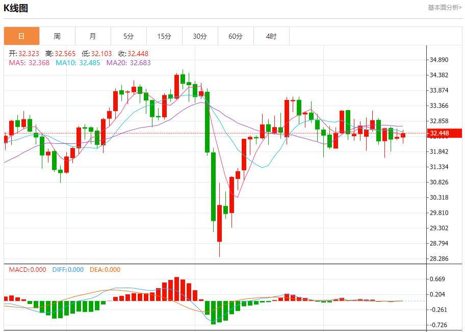 Investors sell US assets, analysis of short-term trends of spot gold, silver, crude oil and foreign exchange on May 20(图4)