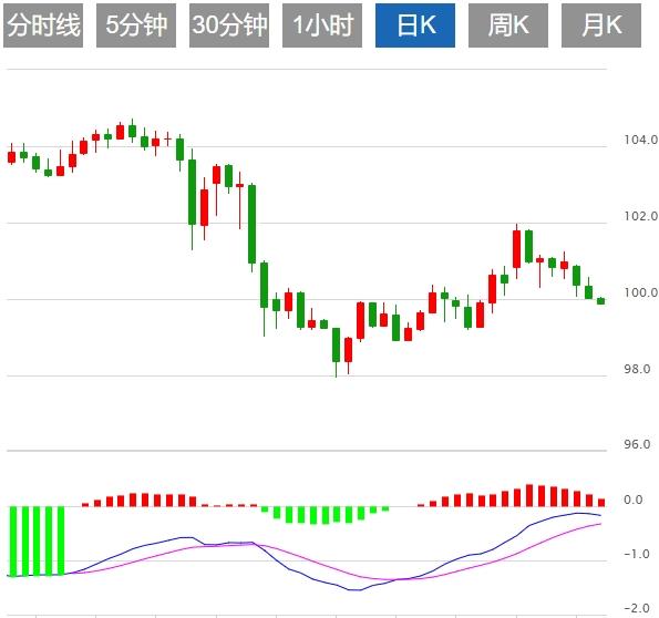 The US dollar index fluctuates downward, European and American PMI data is coming(图1)