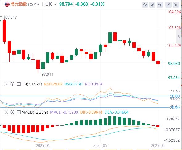 The death pattern of the US dollar index is confirmed. Will the fall below the last line of defense trigger a collapse-style decline?(图1)