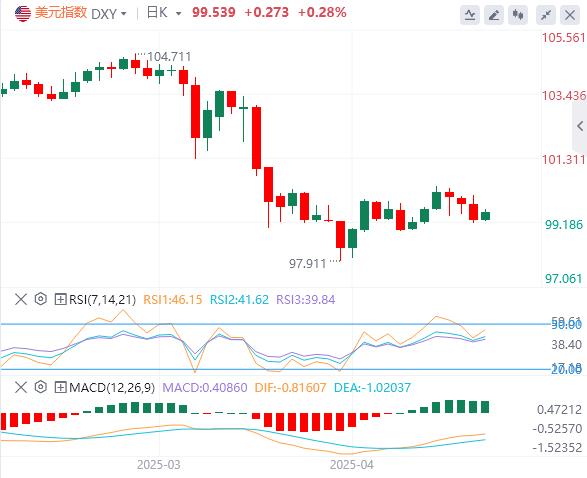 The US dollar index fluctuates downward, and the market expects the Federal Reserve to keep interest rates unchanged(图1)