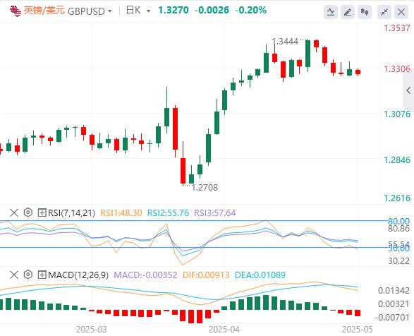 US index rebounds to around $100, US refuses to exempt 10% of its reciprocal tariffs on Japan(图3)