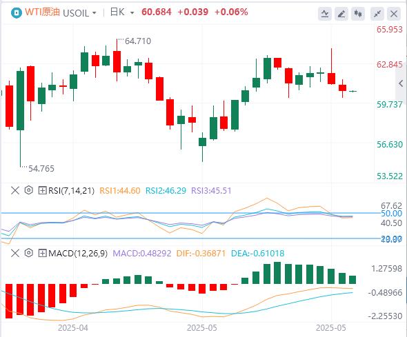 The dollar index rebounded, gold fell behind the 3300 mark again(图5)