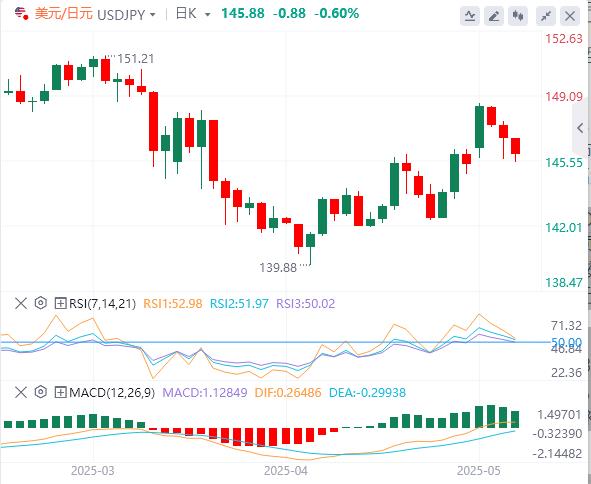 The dollar is under pressure before key U.S. data is released(图3)