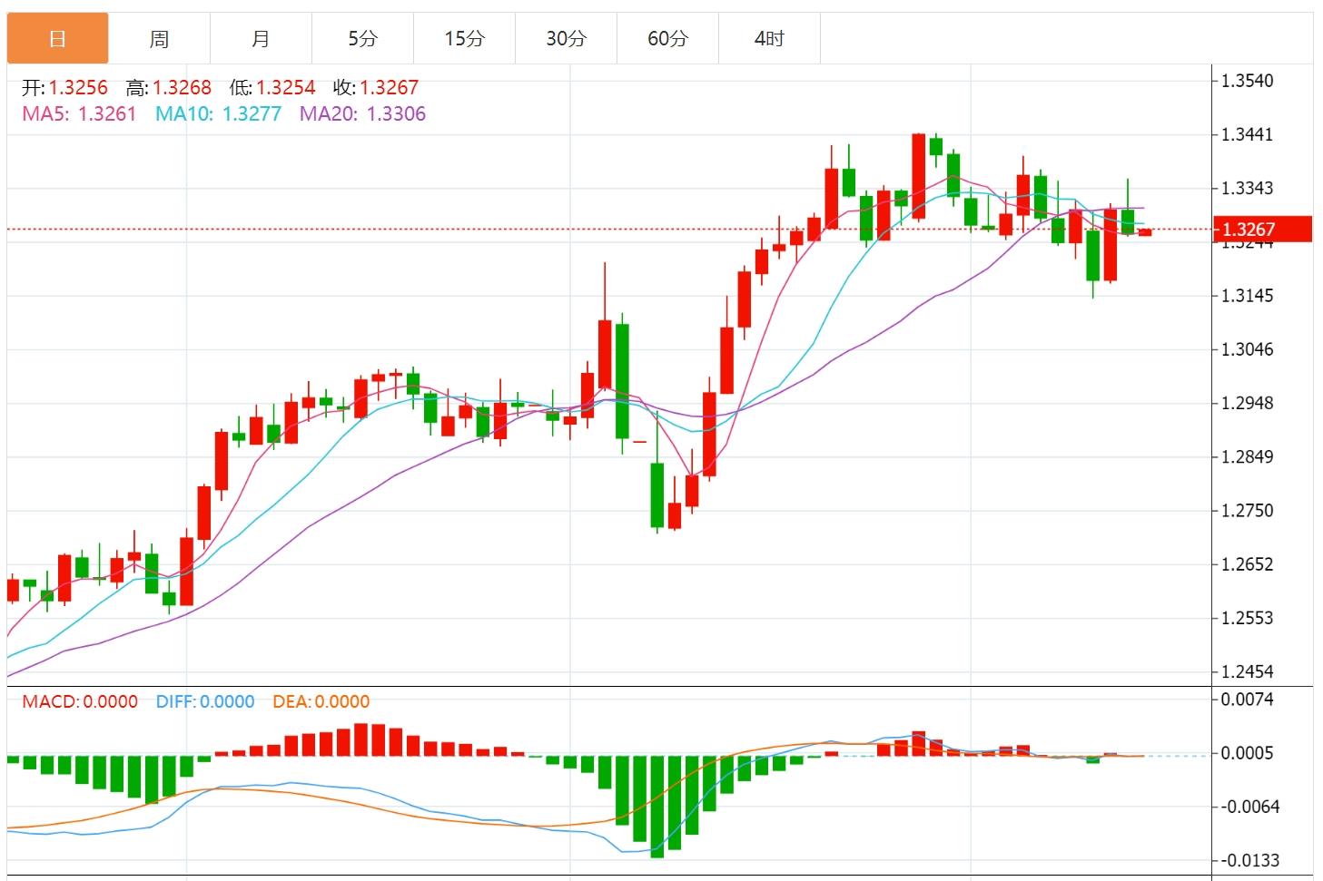 The US dollar index hovers below 101, and the market pays attention to terrorist data(图3)