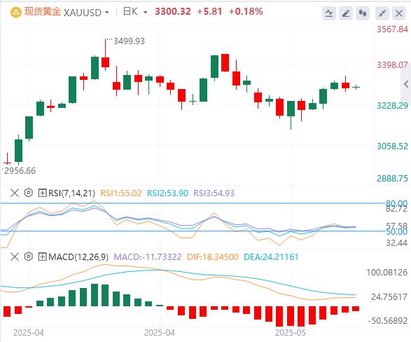 The dollar index rebounded, gold fell behind the 3300 mark again(图4)