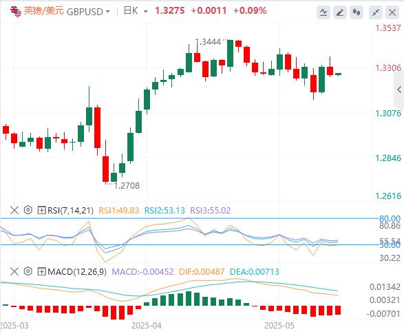 The U.S. does not seek a dollar depreciation in tariff negotiations, focus turns to Powell and U.S. hard data(图3)