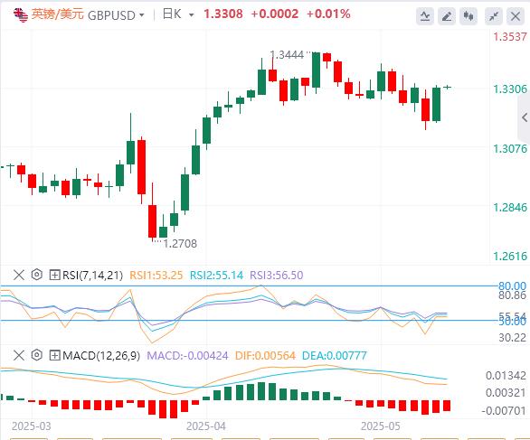 The US CPI annual rate fell unexpectedly in April, and gold recovered the 3250 mark!(图3)