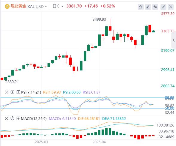 The Fed has remained silent for the third time in a row, with gold falling by more than $60!(图4)