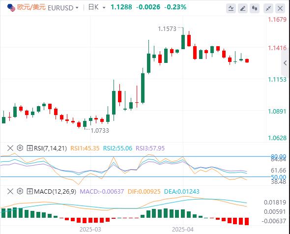 US index rebounds to around $100, US refuses to exempt 10% of its reciprocal tariffs on Japan(图2)