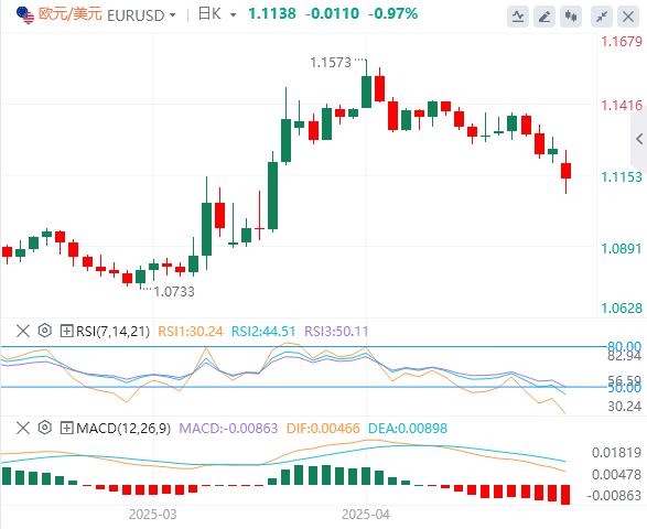China and the United States have lowered tariffs by 115%, and a comprehensive trade war may have been avoided!(图1)