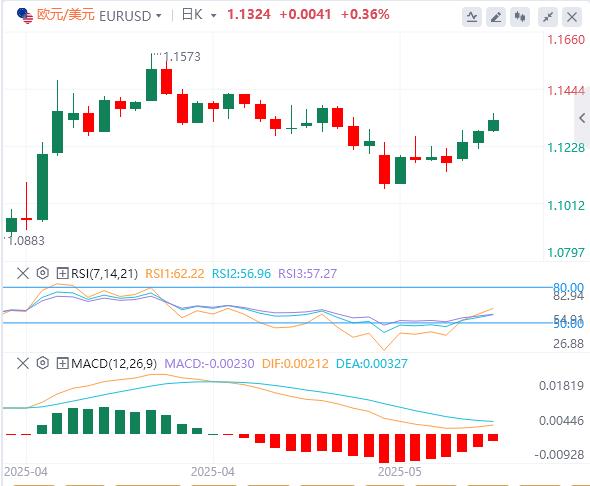 The dollar continues to decline, pound rises due to high UK inflation(图1)
