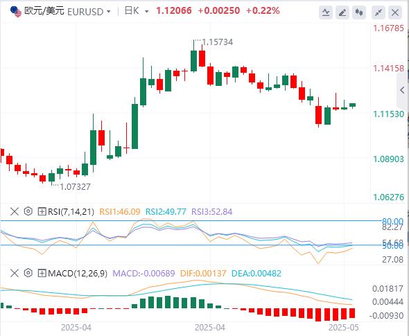 Retail sales growth in the United States slowed down in April, with gold rebounding nearly 2%!(图2)