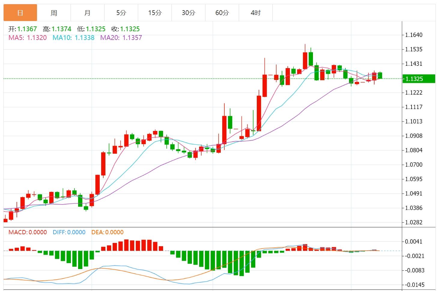 The US dollar index remains downward, the market is waiting for the initial data requested by the United States(图2)