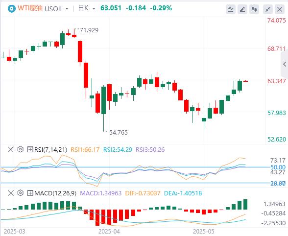 The US CPI annual rate fell unexpectedly in April, and gold recovered the 3250 mark!(图5)