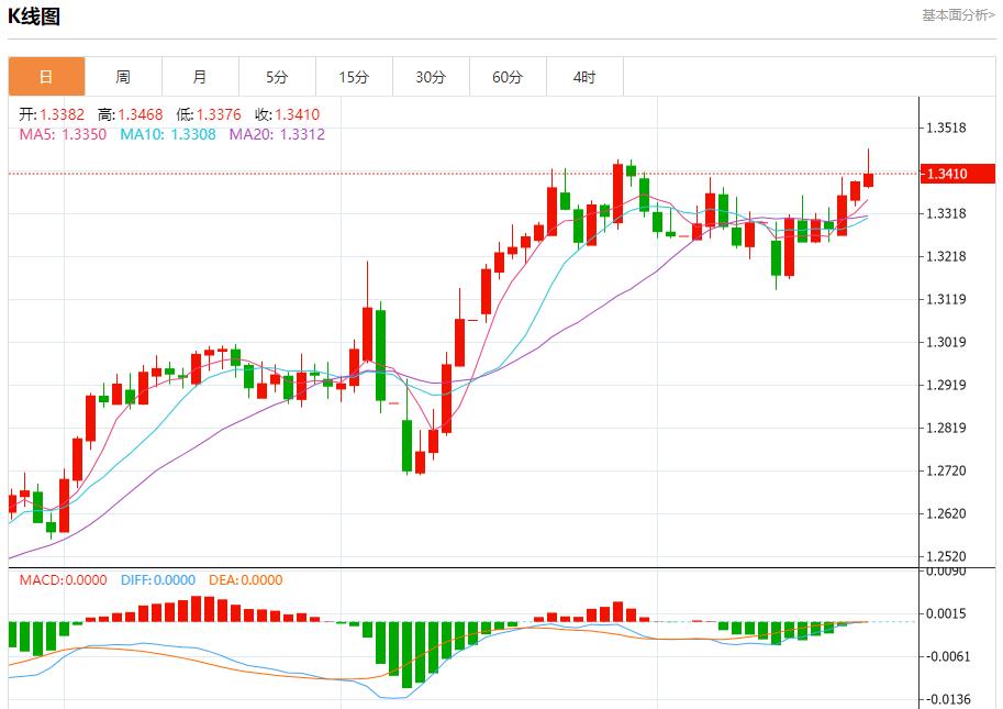 Inflation in the UK is hot, analysis of short-term trends of spot gold, silver, crude oil and foreign exchange on May 21(图2)