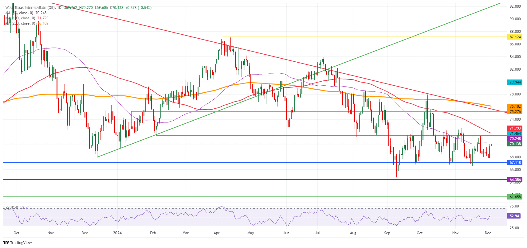 交易商判断石油输出国组织(OPEC+)的供应计划可能出现意外，原油价格突破 70