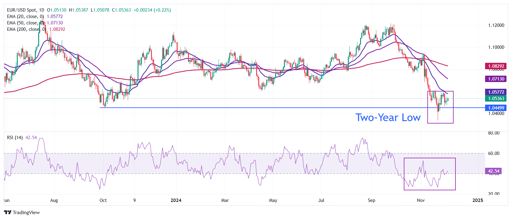 XM外汇市场分析：EUR/USD走高，因法国政治危机维持下行情绪