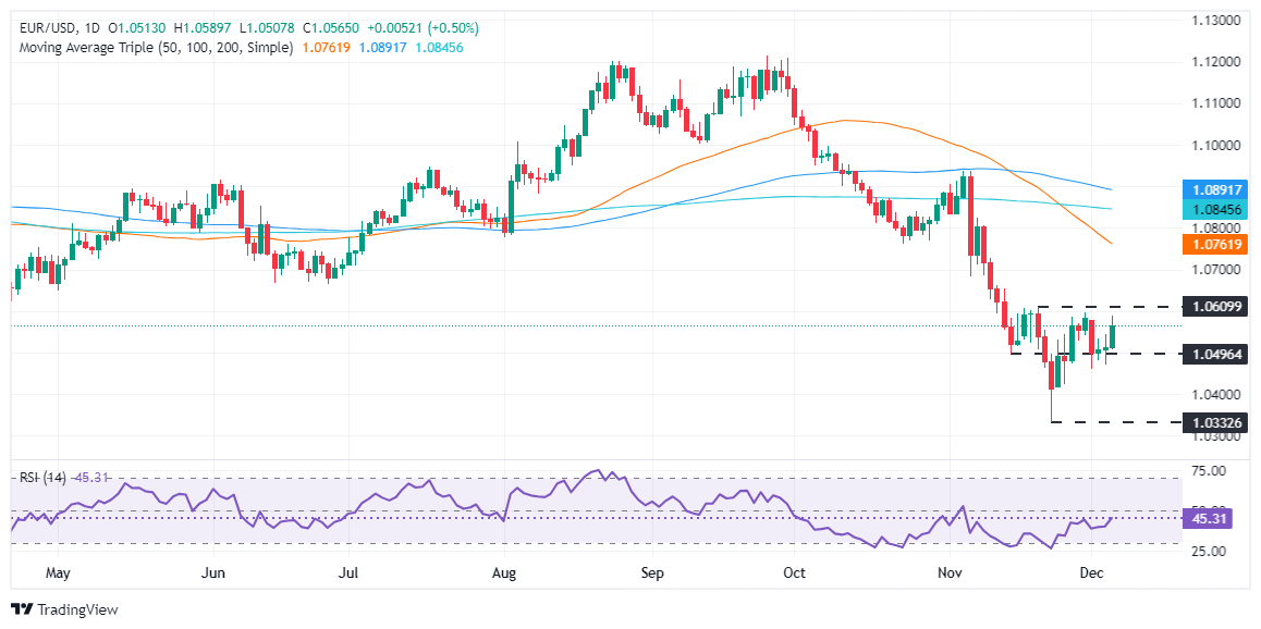 EUR/USD因美国就业数据疲软而攀升，非农就业报告引人关注