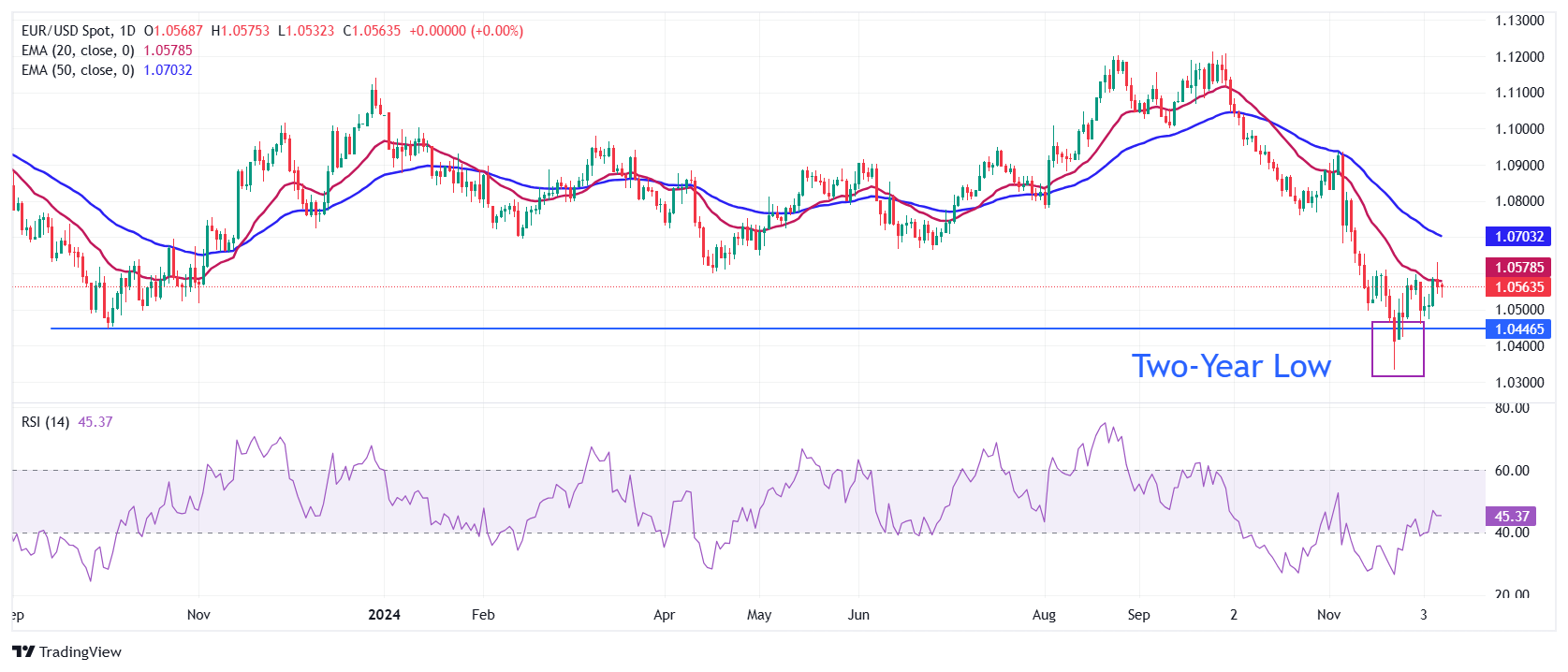 欧央行政策会议和美国通胀数据公布前，EUR/USD横盘整理