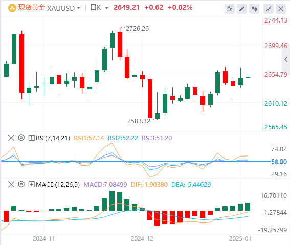 XM黄金分析：黄金多头仍在坚强防守，涨势可能会受限