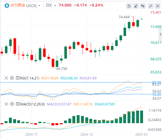 XM外汇原油分析：油价多头继续发力，要实现突破的难度较高