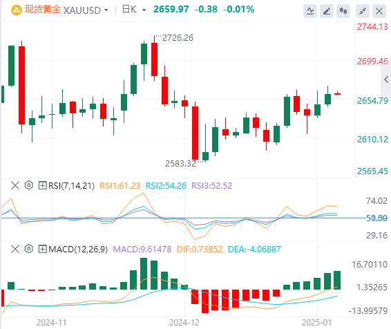 XM外汇黄金分析：金价小幅走强，但上涨未能突破关键阻力位