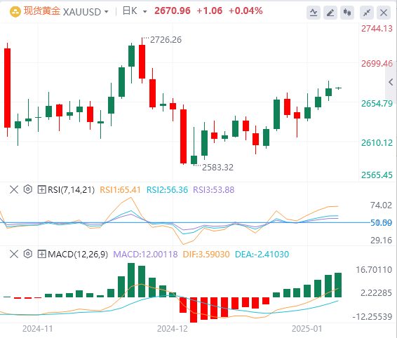 XM外汇黄金分析：金价上涨态势仍有承压迹象 等待今晚非农数据